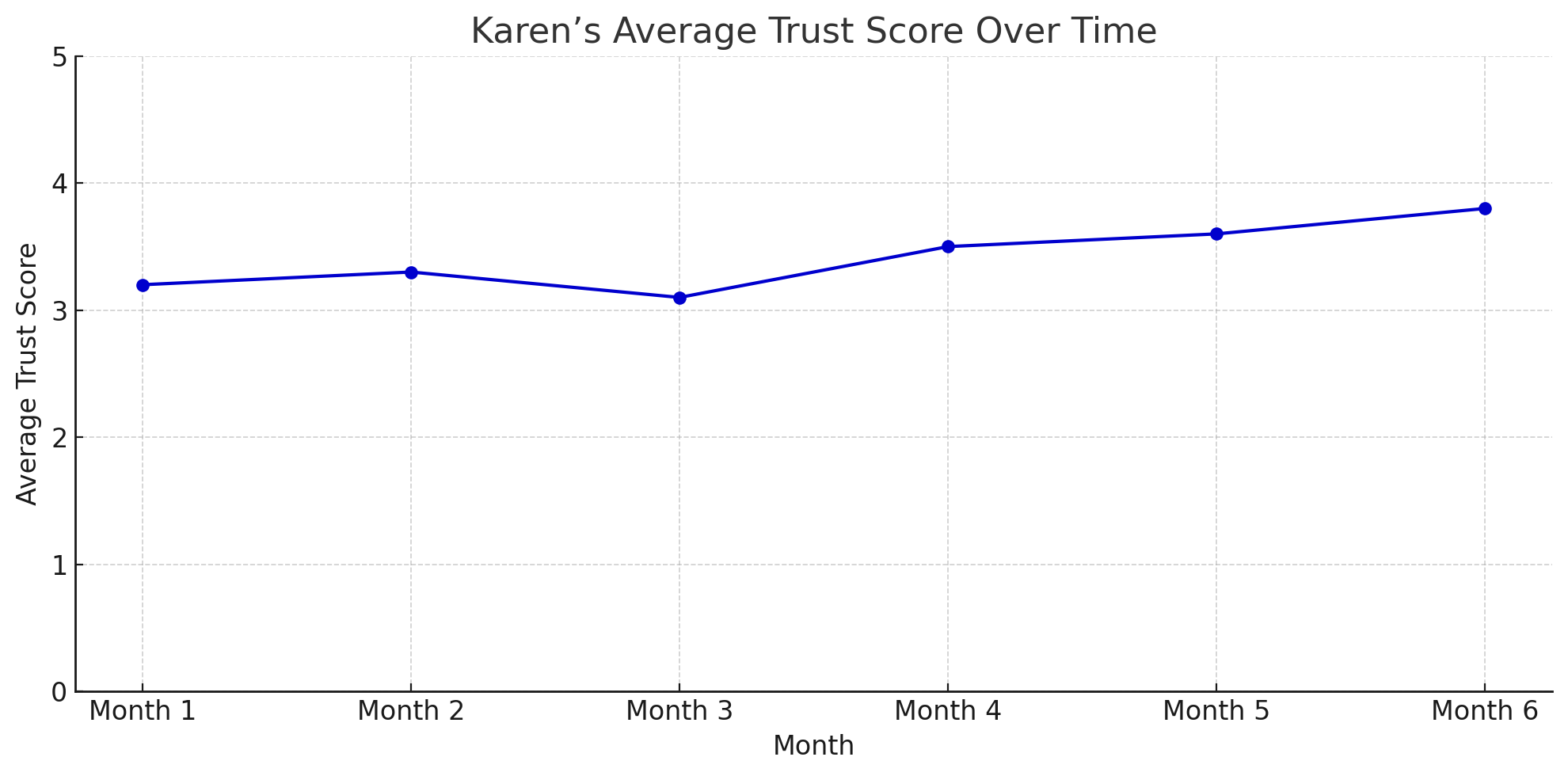 Optimal Trust